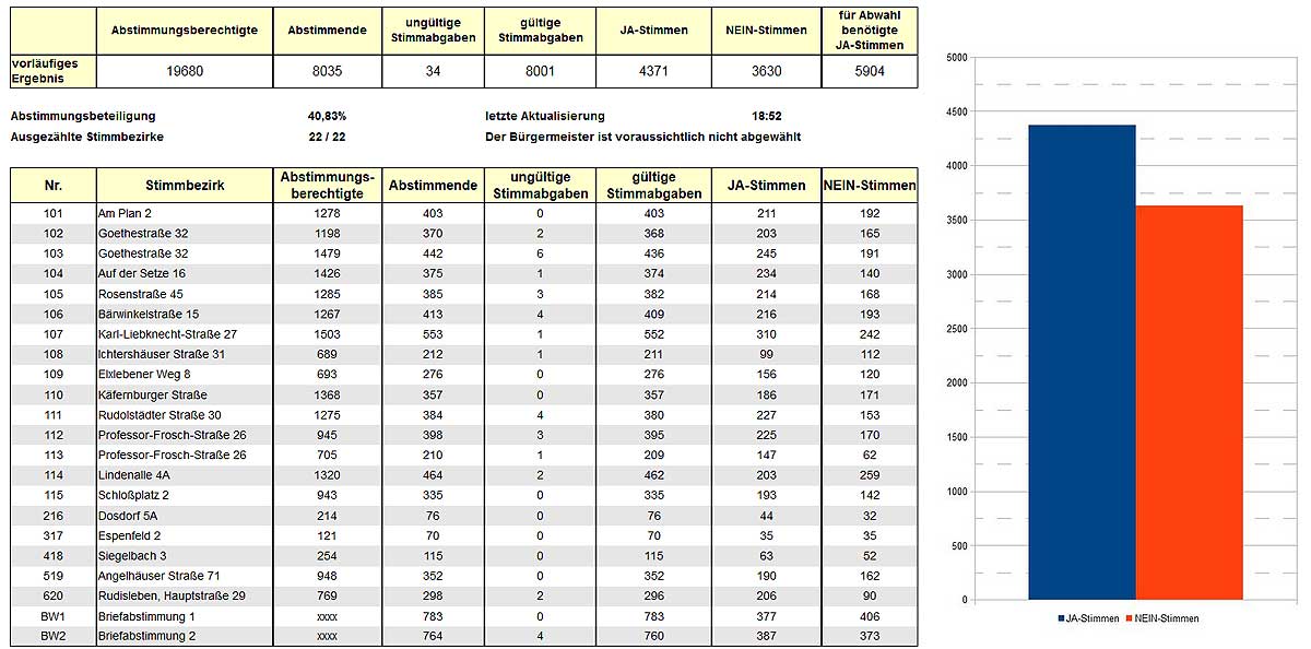 Abwahlverfahren - Vorläufiges Endergebnis des Bürgerentscheides zur „Abwahl des Bürgermeisters der Stadt Arnstadt“ (Quelle: Screenshot von www.arnstadt.de)